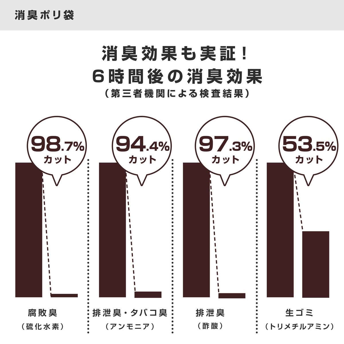 ニオイの原因の元である腐敗臭、排泄臭、アンモニア臭を化学的に消臭。魚のニオイの原因の元でもある、トリメチルアミンも53.5％カット。消臭効果も第三者機関による試験結果で証明済みです。
