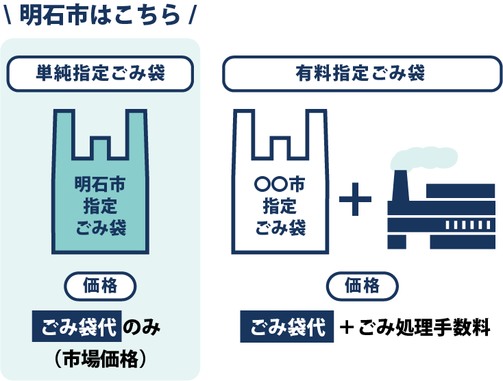 単純指定ごみ袋制度の仕組み