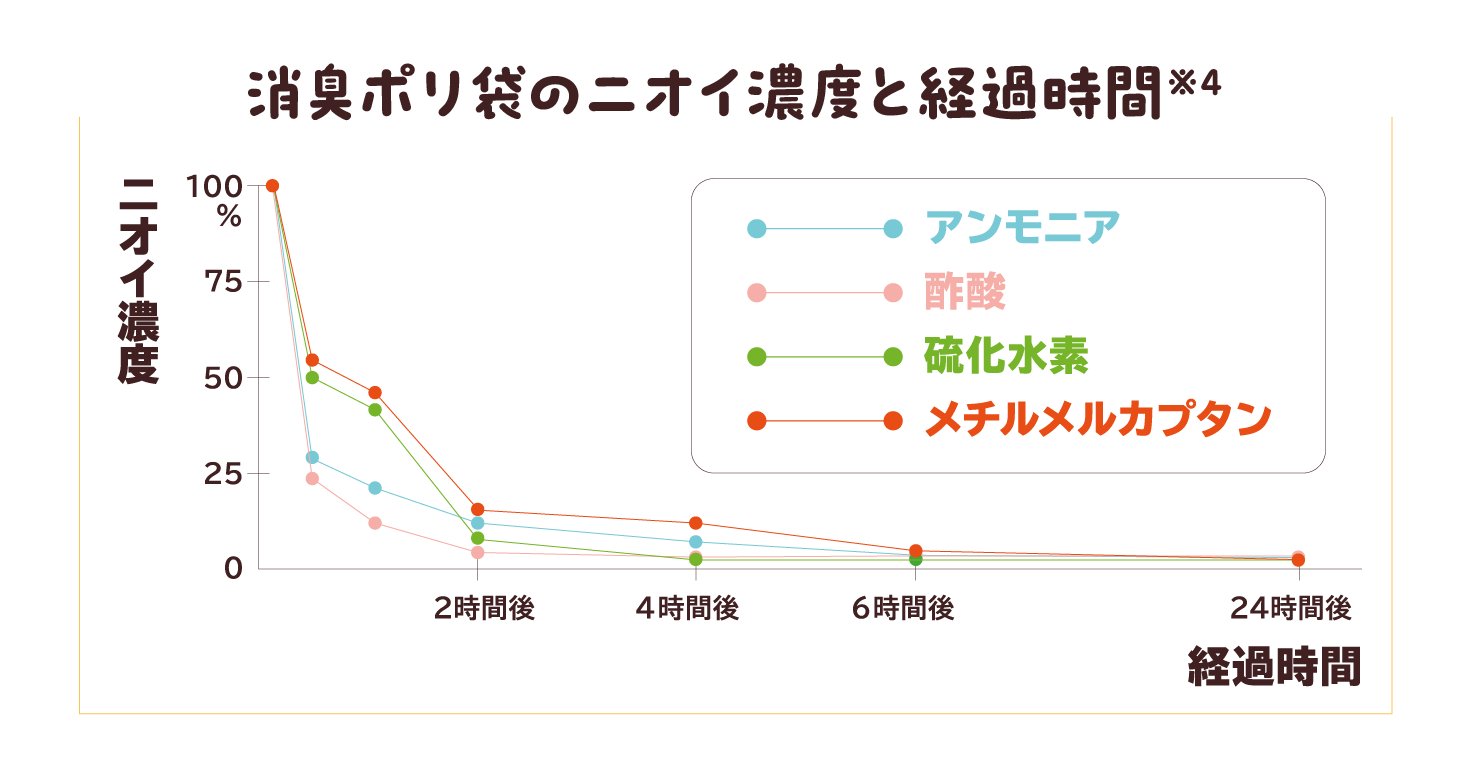 消臭ポリ袋のニオイ濃度と経過時間のグラフ！