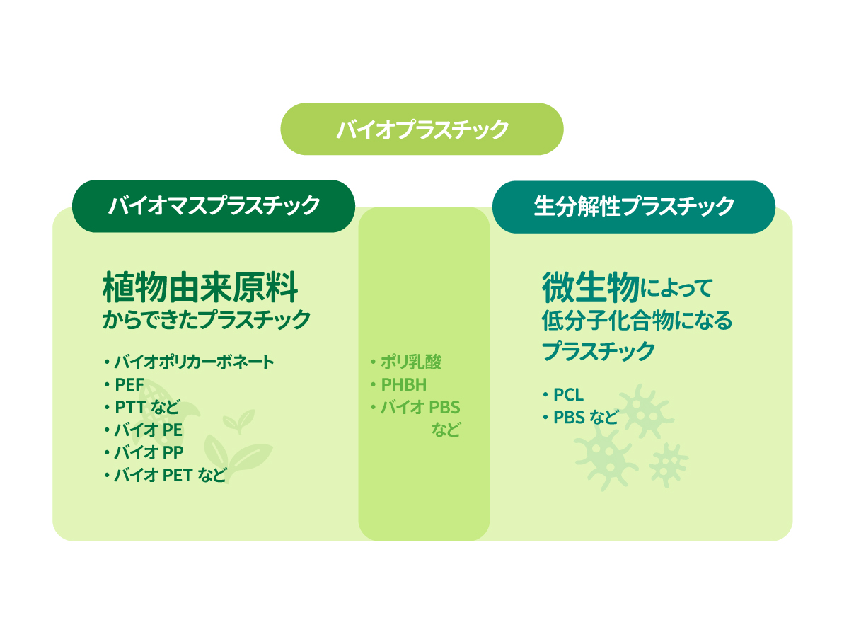 バイオプラスチックの種類