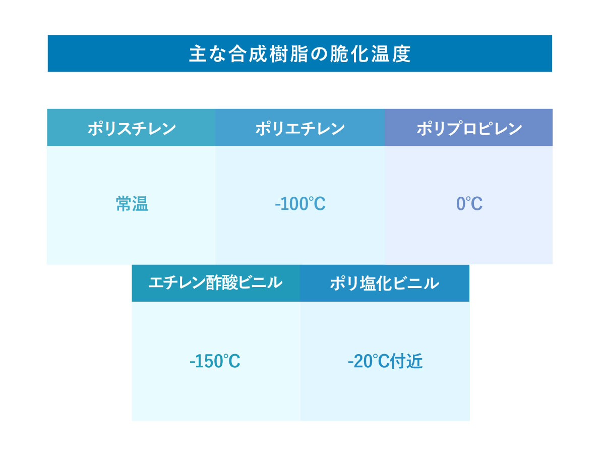 主な合成樹脂の脆化温度