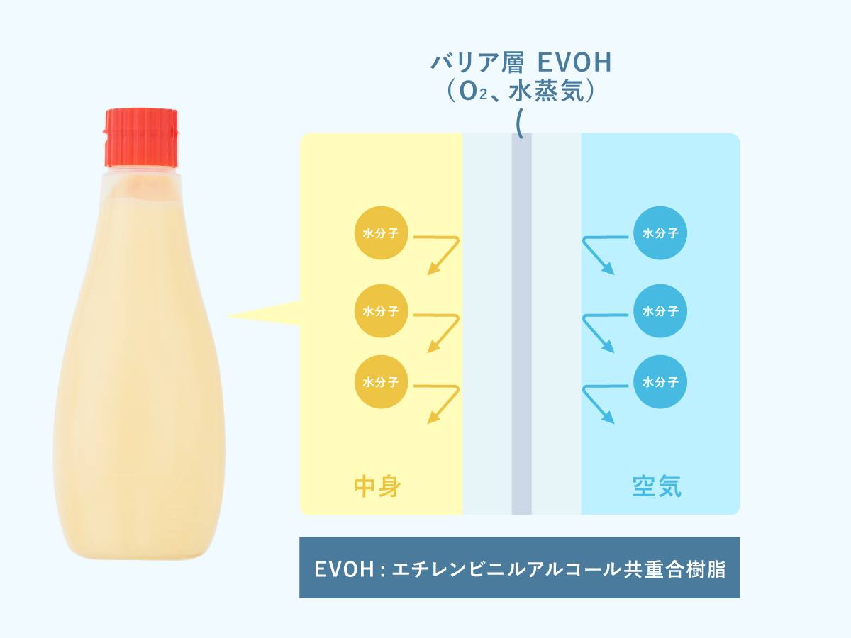 エチレンビニルアルコール共重合樹脂とは？