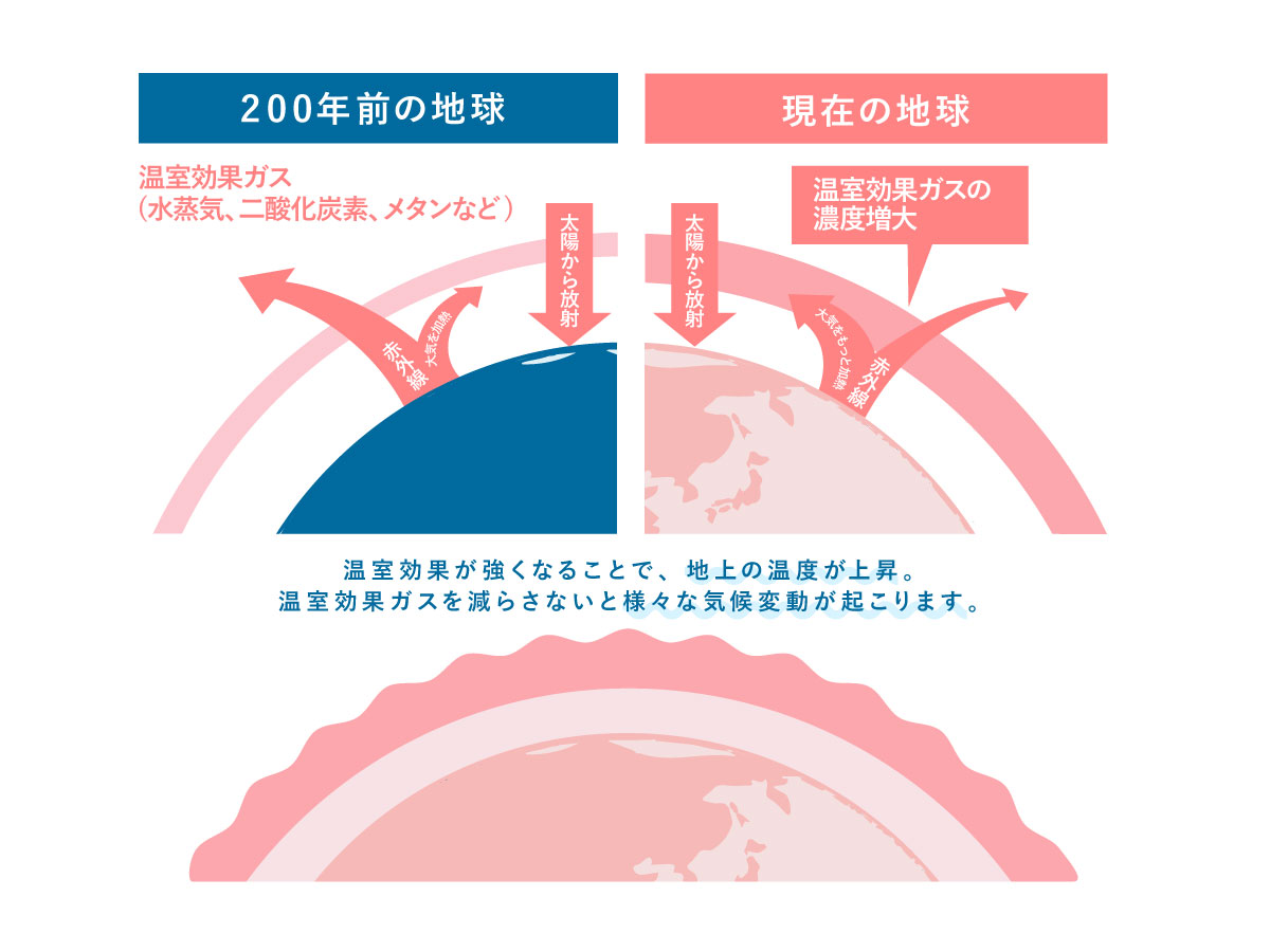 温室効果ガス