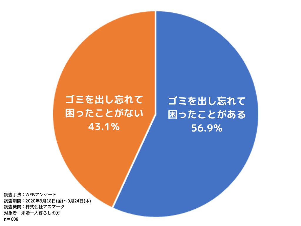 ゴミ捨てアンケート結果