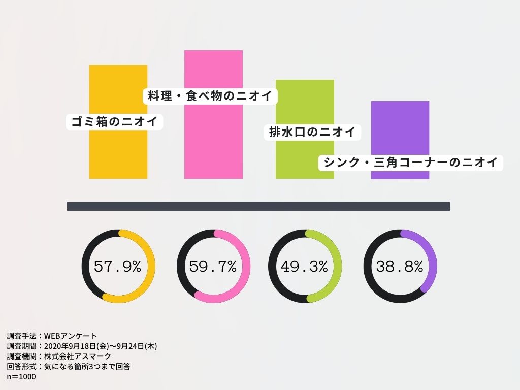 キッチンで気になるニオイアンケート結果