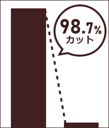 硫化水素を94.7％カットしたことを表したグラフ