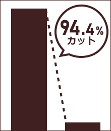 アンモニアを83％カットしたことを表したグラフ