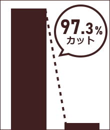 酢酸を92.9％カットしたことを表したグラフ