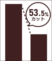トリメチルアミンを59.7％カットしたことを表したグラフ
