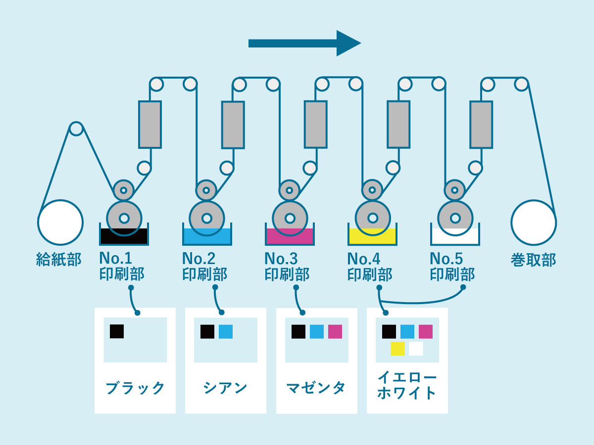 グラビア印刷の工程