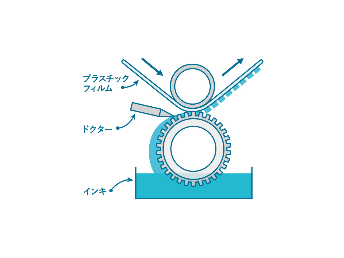 グラビア印刷