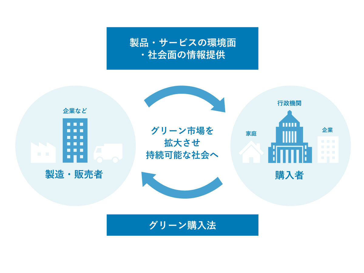 グリーン購入法