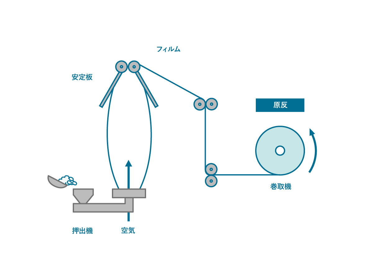 インフレーション成形法