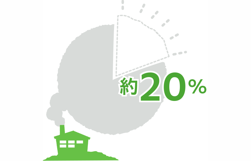 製造時、燃焼時のCO2を約20%削減