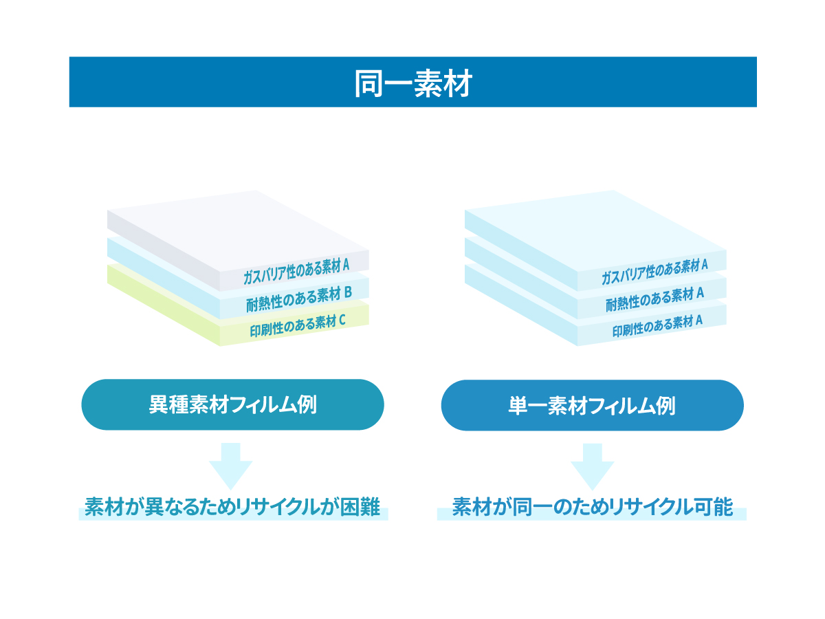 モノマテリアル化