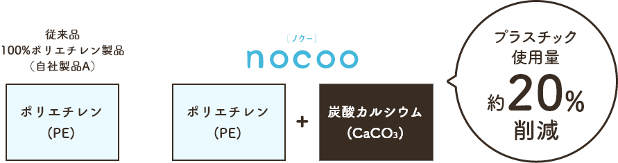 炭酸カルシウムを配合することでプラスチック使用量約20%削減することを表すイメージ画像