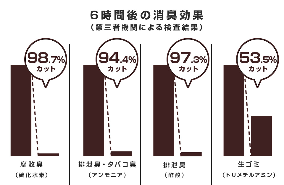 ニオイの原因の元を化学的消臭!消臭効果も実証。の画像
