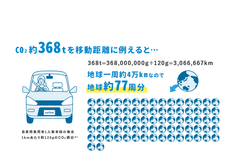 CO2約368tを地球に例えた時地球約77周分になるというイメージ図