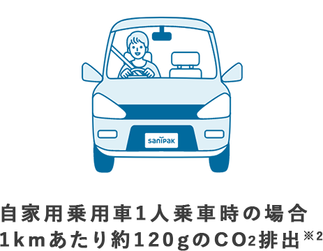 自家用乗用車1人乗車時の場合1kmあたり約120gのCO2排出