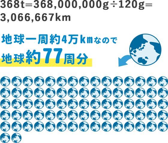 地球1周約4万㎞なので地球約77周分