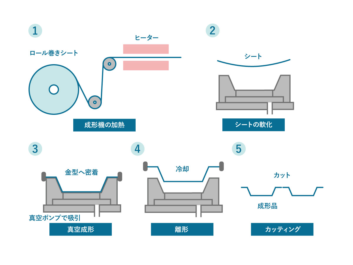 真空成形